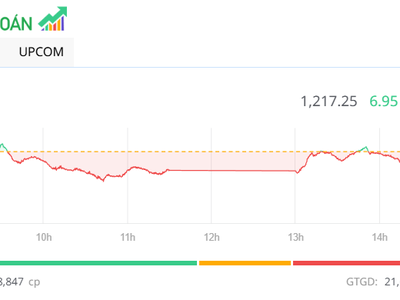 Nhóm bluechip đảo chiều, thị trường tăng 7 điểm trong phiên đáo hạn phái sinh