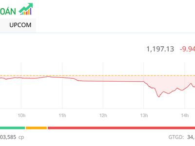 Lực mua bắt đáy tăng mạnh, thị trường thu hẹp đáng kể đà giảm về cuối phiên