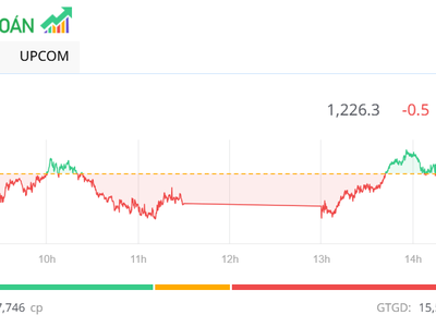 Thị trường giao dịch chậm lại trước kỳ nghỉ lễ dài