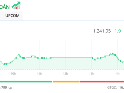 Nhóm bluechip phân hóa, thị trường hạ nhiệt trong phiên chiều 6/5