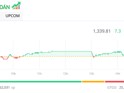 Dòng tiền chảy mạnh, VN-Index áp sát mốc 1.340 điểm