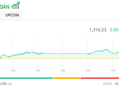 VN-Index có phiên hồi phục nhẹ nhờ cặp đôi VHM, VRE bật lên về cuối ngày