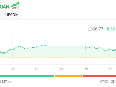 Dòng tiền chảy mạnh, VN-Index thêm một phiên tăng gần 9 điểm