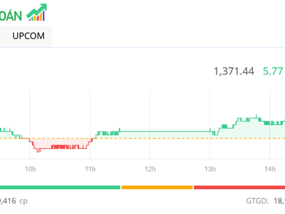 Cổ phiếu MSN và các bluechip thúc đẩy VN-Index vượt qua mốc 1.370 điểm
