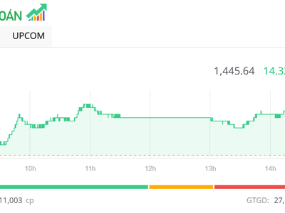 Nhóm Vingroup bay cao, thị trường tăng thêm gần 15 điểm