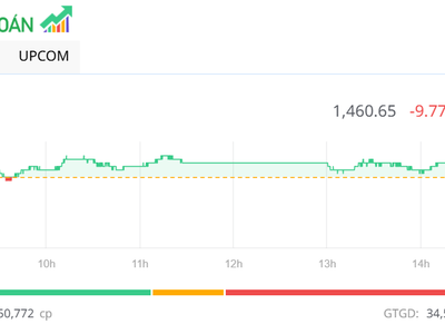 VN-Index điều chỉnh sau chuỗi tăng mạnh