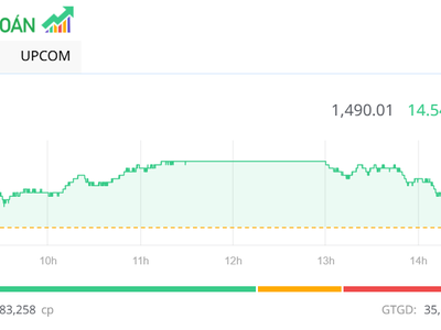 Thanh khoản bùng nổ, VN-Index tăng thêm gần 15 điểm