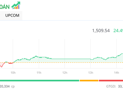 Các nhóm ngành lớn khởi sắc, VN-Index tăng gần 25 điểm, chinh phục mốc 1.500 điểm