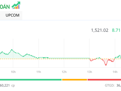 Áp lực bán qua nhanh, vùng đỉnh cũ đã ở rất gần