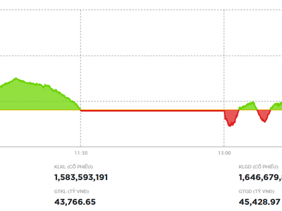 Dòng tiền mạnh dẫn dắt, VN-Index vượt qua mốc 1.600 điểm