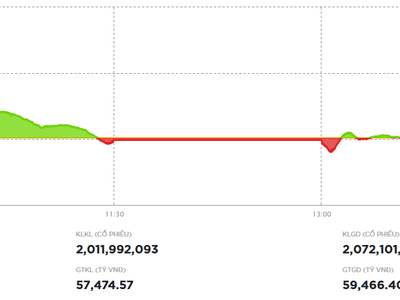 Sắc đỏ lan rộng, VN-Index giảm hơn 10 điểm