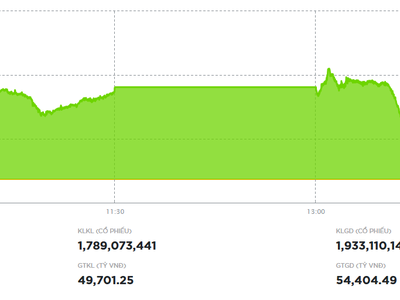 Cổ phiếu ngân hàng dẫn sóng, VN-Index tăng gần 18 điểm