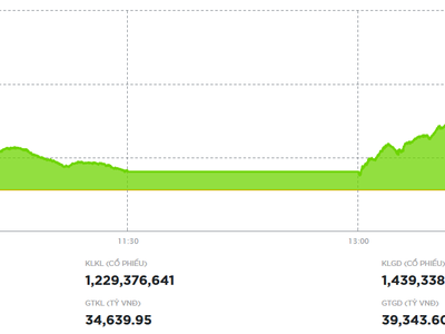 Chứng khoán tăng mạnh nhất 4 tháng rưỡi