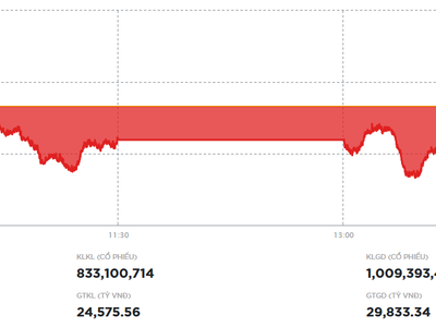 Thị trường tiếp tục hồi phục trên nền thanh khoản thấp trong phiên 10/9