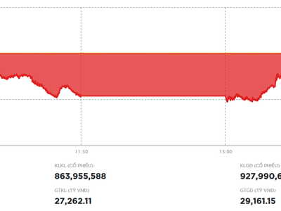 Chứng khoán lại biến động mạnh về cuối ngày