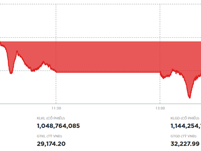 Thị trường chứng khoán biến động mạnh trong phiên cuối tháng 9