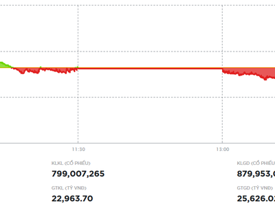 Thị trường điều chỉnh, mọi con mắt sẽ chú ý vào FTSE