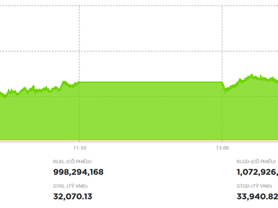 Thị trường bay trên đôi cánh của cổ phiếu Vingroup