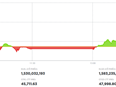 Thị trường hồi phục, nhóm bất động sản vẫn chịu sức ép