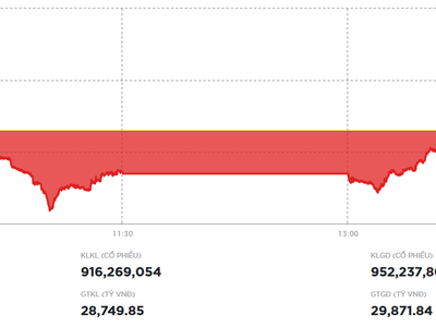Lực cung được tiết giảm, thị trường điều chỉnh nhẹ sau ba phiên tăng