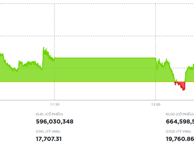 Thị trường hồi phục nhờ bluechip trong phiên 11/11