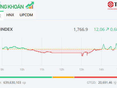 Nhóm bluechip nâng bước VN-Index, cổ phiếu DGC phục hồi mạnh