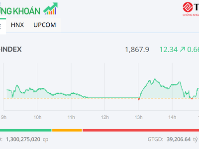Bộ ba cổ phiếu ngân hàng CTG, BID, VCB đưa VN-Index lên mức đỉnh mới