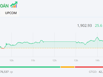 Dòng tiền lan tỏa, VN-Index vượt mốc 1.900 điểm