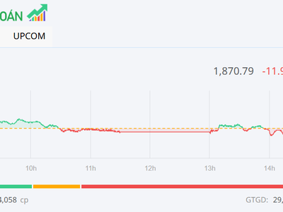 Nhà đầu tư chốt lời, VN-Index tiếp tục điều chỉnh