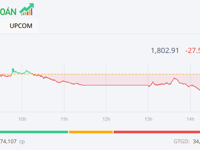 Tiết cung giá thấp, VN-Index giữ được mốc 1.800 điểm