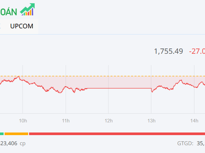 Lực bán gia tăng, VN-Index tiếp tục giảm điểm