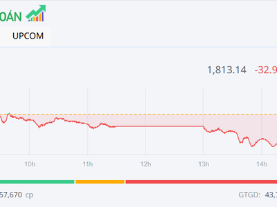 VN-Index tiếp tục giảm, nhưng nhóm dầu khí vẫn là điểm nóng