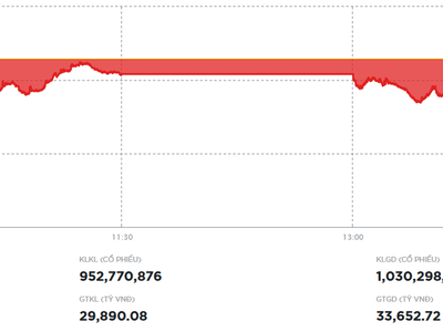 Lực bán gia tăng, VN-Index giảm về dưới 1.770 điểm