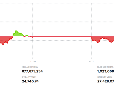 VN-Index giảm điểm phiên cuối tuần 13/3 trước áp lực bán ở nhóm dầu khí 
