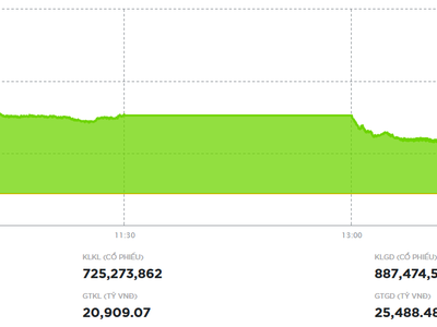 Cổ phiếu hóa chất nhận "cú đấm bồi" từ DGC, VN-Index hạ độ cao