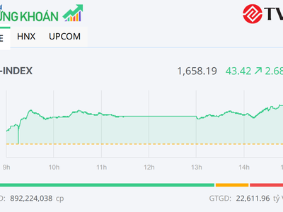 Nhiều cổ phiếu khởi sắc, VN-Index tăng hơn 40 điểm trong phiên 25/3