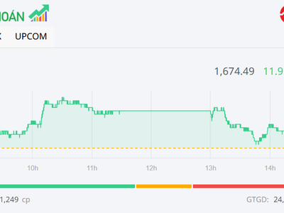 Cổ phiếu VIC nâng đỡ, VN-Index tăng gần 12 điểm trong phiên cuối tháng 3