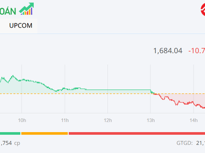 Thanh khoản thấp, VN-Index tiếp tục điều chỉnh nhẹ