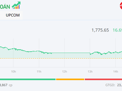 Nhóm Vingroup nâng đỡ, cổ phiếu thép tạo điểm nhấn, VN-Index tăng thêm hơn 16 điểm