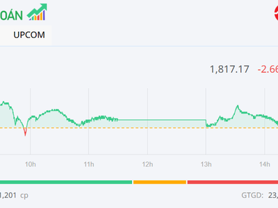 VN-Index có tuần tăng điểm thứ tư liên tiếp, MWG nổi bật với sắc tím