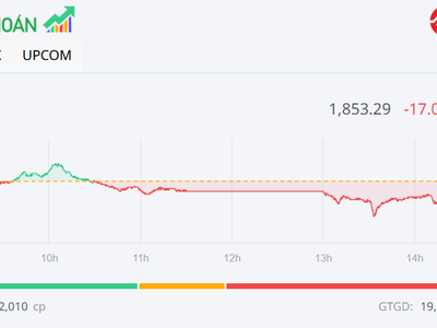 Thị trường điều chỉnh trong phiên chiều 24/4, VN-Index vẫn giữ chuỗi 5 tuần tăng