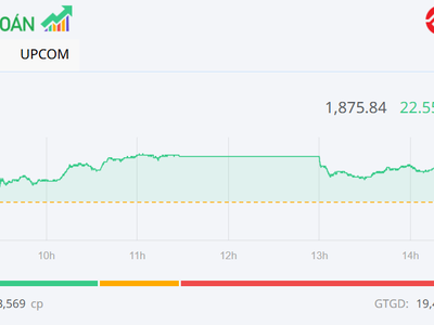 VN-Index tăng mạnh nhờ nhóm cổ phiếu Vingroup nổi sóng lớn