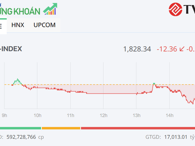 Lực bán gia tăng, VN-Index tiếp tục giảm trong phiên 10/7