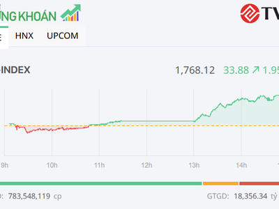 Cổ phiếu công ty chứng khoán nổi sóng, VN-Index tăng mạnh trong phiên 21/8