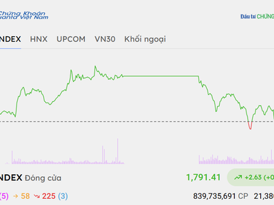 Sắc đỏ lấn át, nhưng VN-Index vẫn có phiên tăng thứ tư liên tiếp