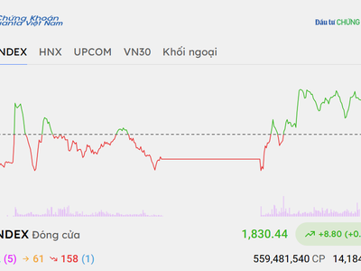 Lực cung được tiết giảm, VN-Index hồi phục lên 1.830 điểm