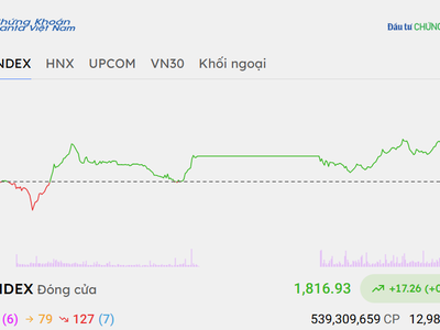 VN-Index có phiên hồi phục với thanh khoản thấp