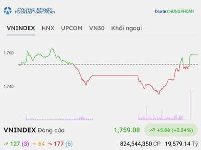 Nhóm bluechip đảo chiều tăng, VN-Index có thêm một phiên hồi phục