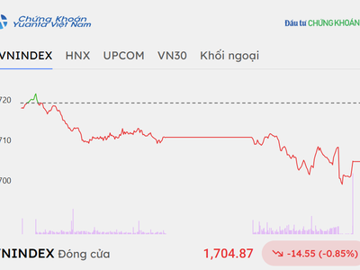 Nhóm bluechip gây sức ép, VN-Index nỗ lực giữ vững hỗ trợ 1.700 điểm