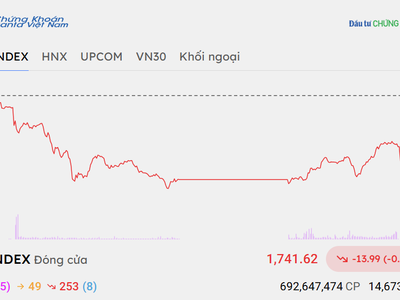 Nhóm tài chính đồng loạt giảm, VN-Index lùi về gần 1.740 điểm